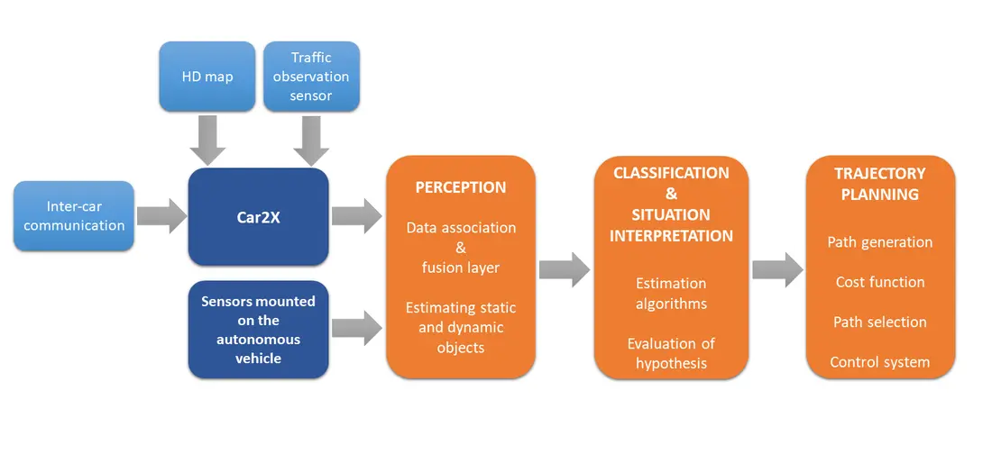 Scheme for the study of algorithms in automated and connected driving